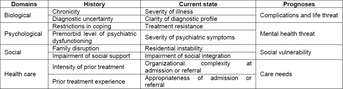 INTERMED domains and variables