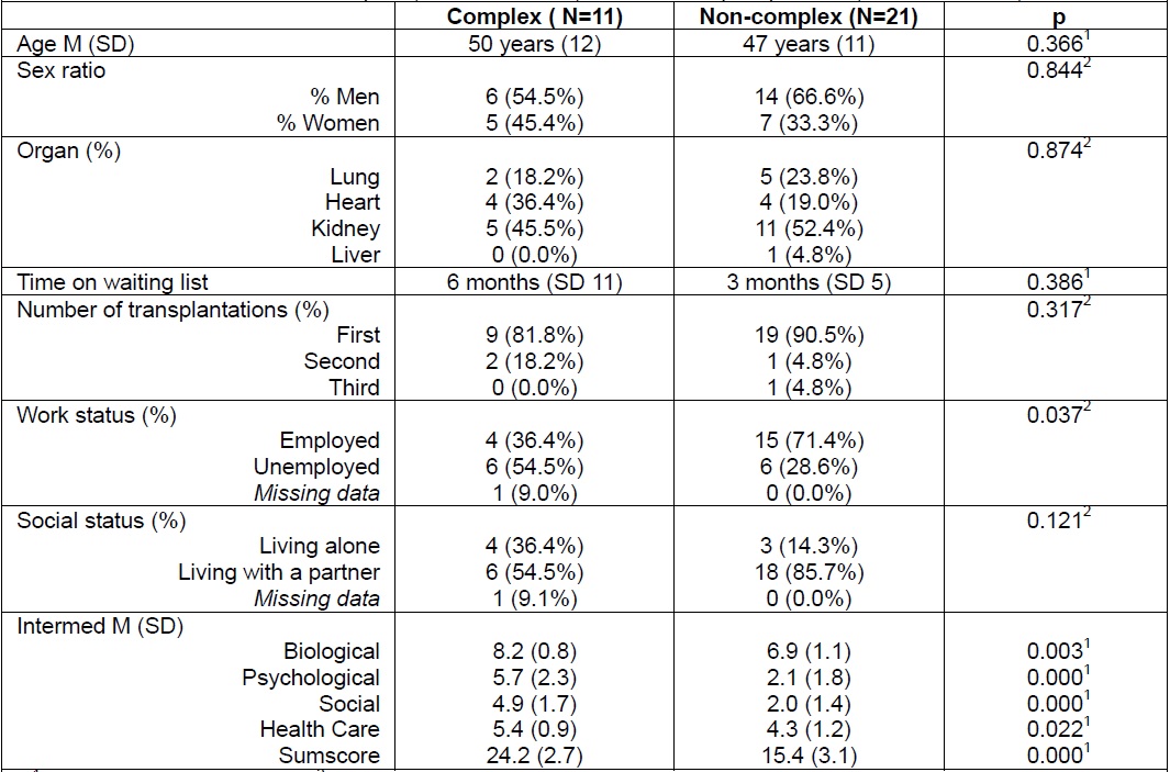 Differences between complex (INTERMED>20) and non-complex patients (INTERMED≤20)