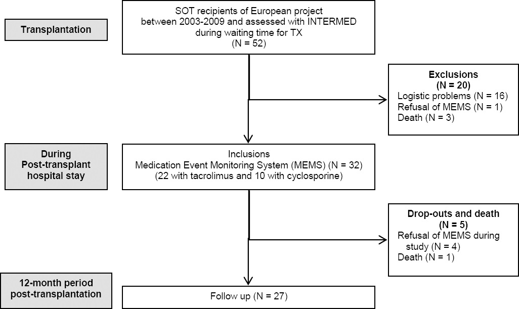 Flow diagram of participants of the study SOT = Solid Organ Transplantation, TX = Transplantation