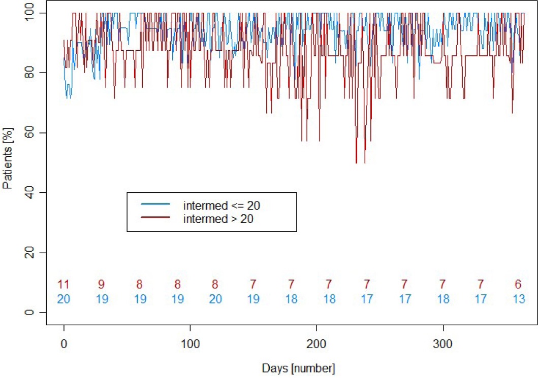 Medication adherence: implementation of all dosages of cyclosporine/tacrolimus during the 12-month period post transplantation.