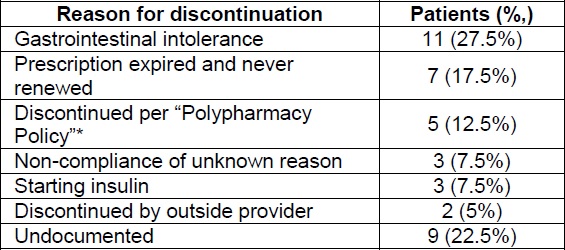 Acarbose discontinuation (N=40)