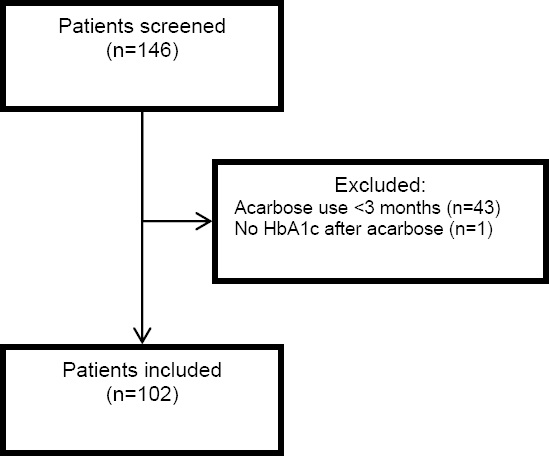 Patient selection