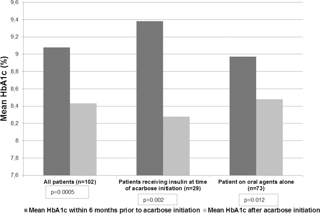 Mean change in HbA1c
