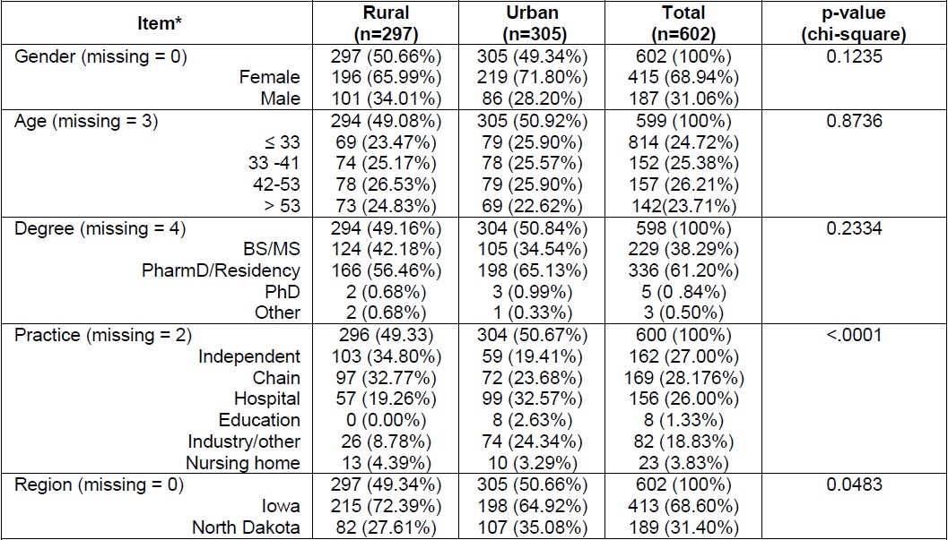 Demographic characteristics of the participants