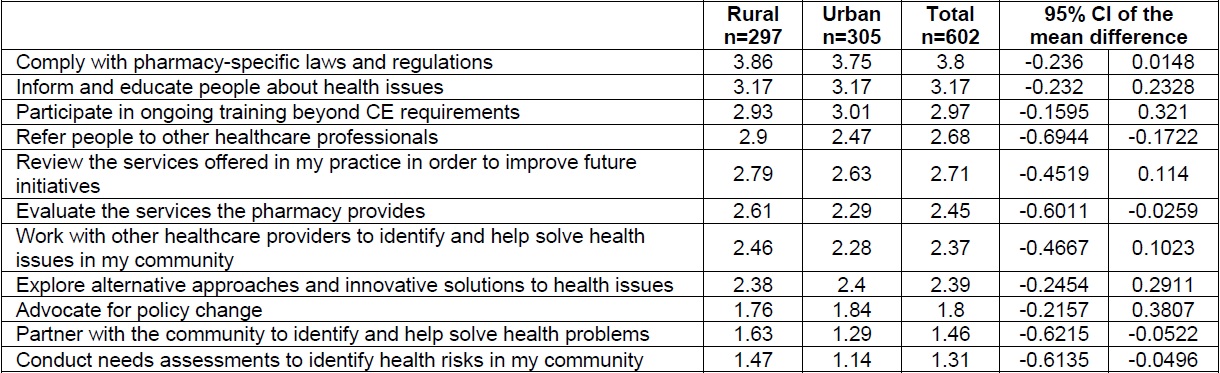 Public health essential service delivery (Likert scale: 0=never to 5=always)