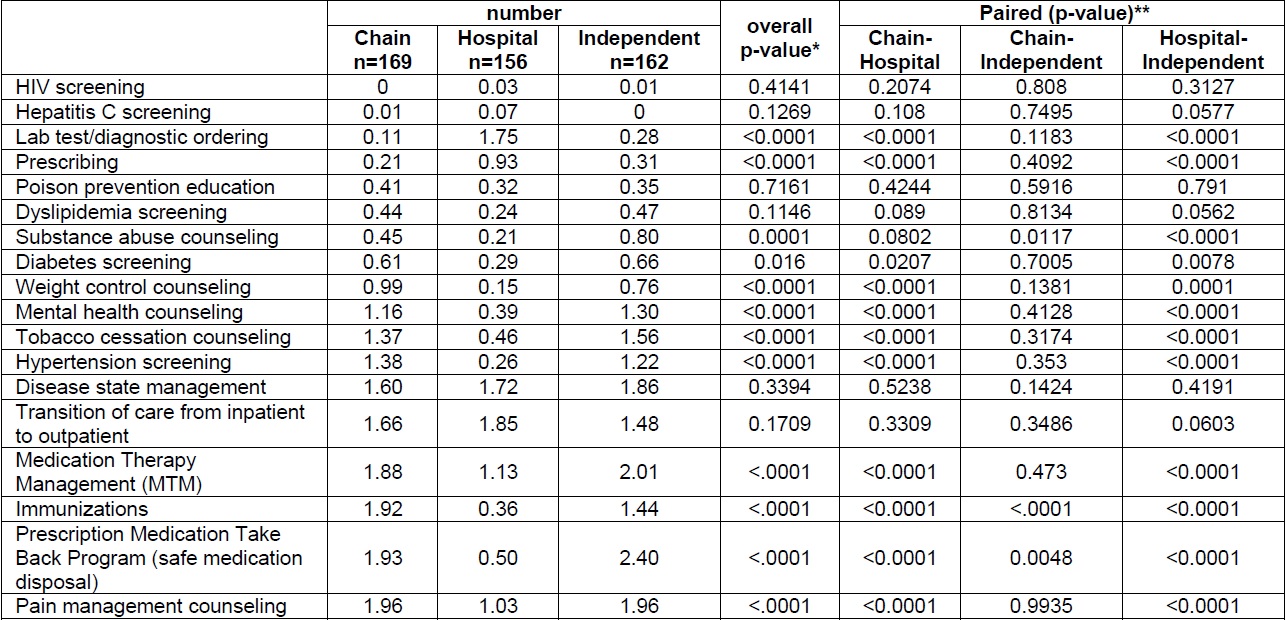 Frequency (mean number of times) of pharmacy services delivery