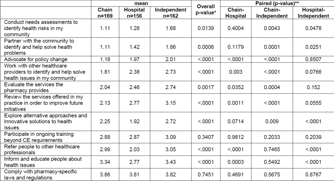 Public health essential service delivery ( Likert scale: 0=never to 5 always)
