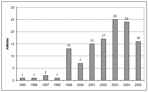 Distribution of articles by year of publication