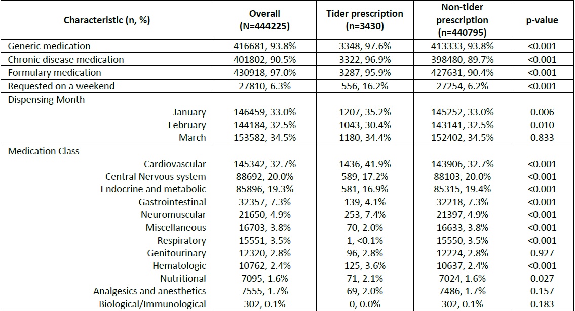 Prescription medication characteristics overall and by tider status.