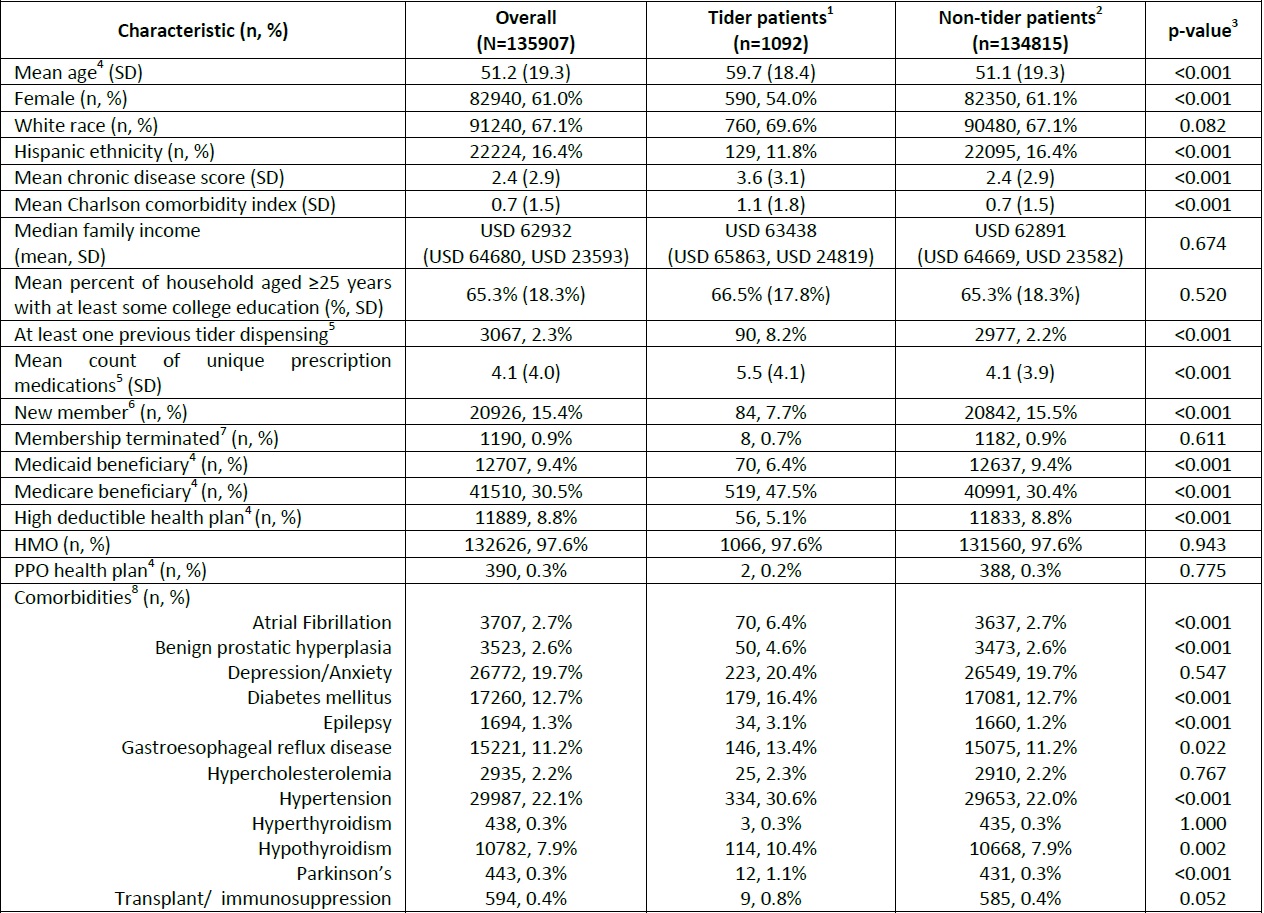 Patient characteristics overall and by tider status