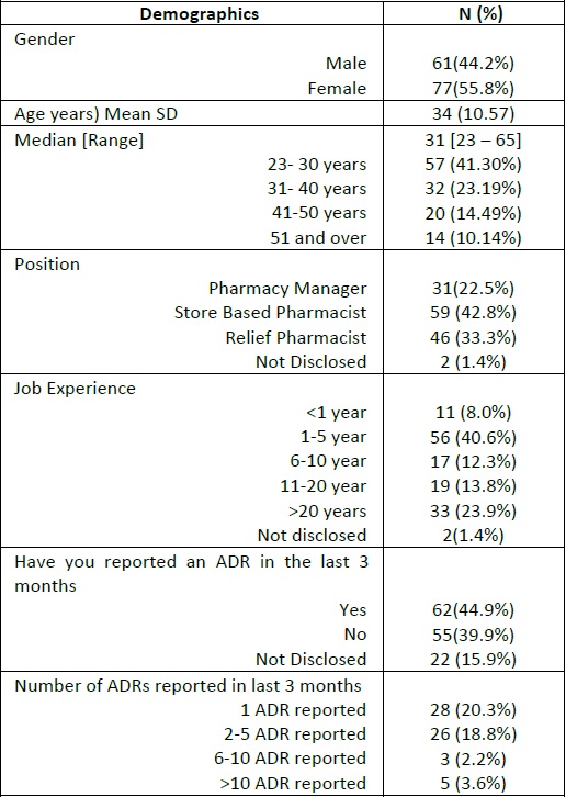 Respondents and frequency of ADRs reported (N=138)