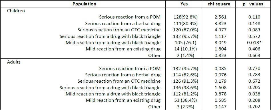 Types of ADRs likely to be reported among children and adults
                            (N=138)