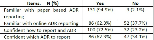 Awareness about ADR reporting methods and confidence to report an ADR
                            (N=138)