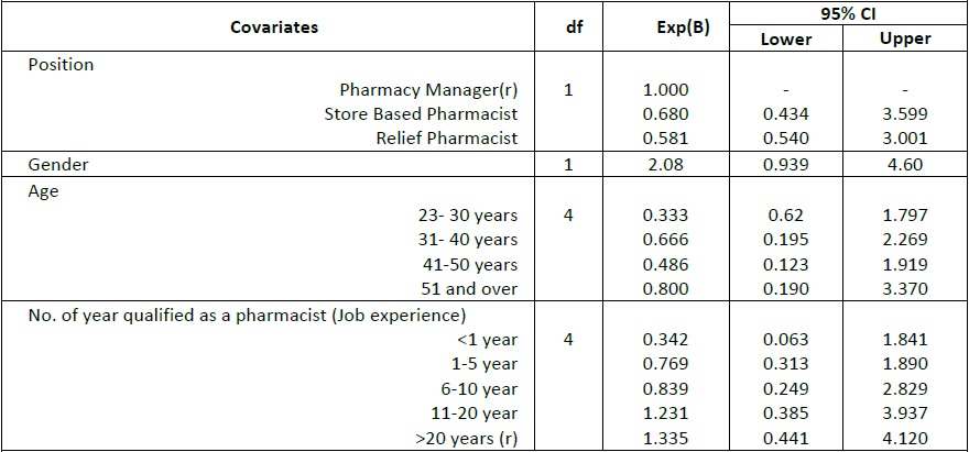 Factors associated with the pharmacist s confidence about which ADR
                            to report (N=138)
