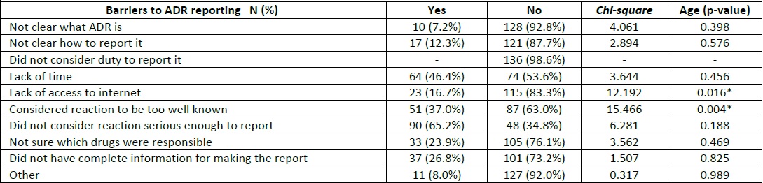 Barriers to ADR reporting (N=138)