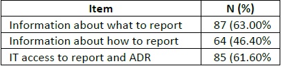 Support required improving the ADR reporting (N=138)