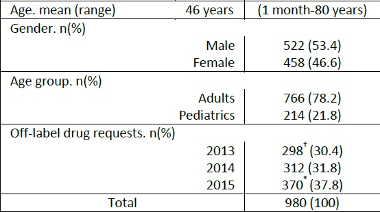 Characteristics of the patients and drug requests