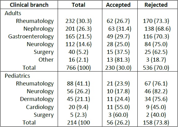 The distribution of off-label drug requests according to adult and
                            pediatric clinical branches and the decision of the revision committee.
                            n(%)