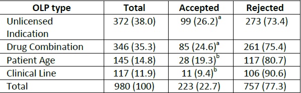 The off-label drug requests (OLP) according to the indication, drug
                            combination, patient age, line of medicine and the decision of the
                            revision committee. n(%)