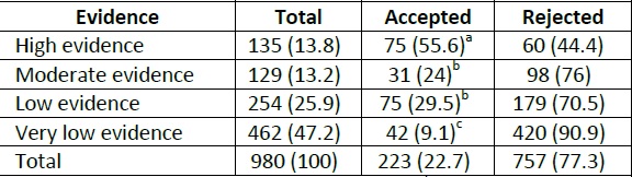 The available evidence of off-label drug requests (OLP) and decision
                            of the revision committee. n(%)