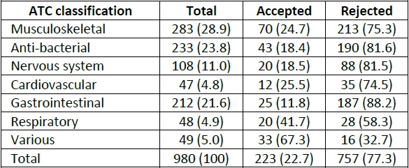The Anatomical Therapeutic Chemical (ATC) classification of the
                            prescribed medications and the decision of the revision committee.
                            n(%)