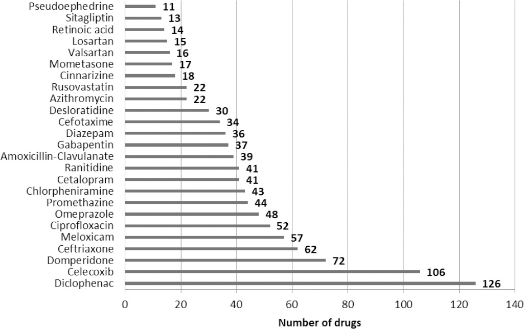 Frequency of drugs that are off-label requested by the prescribers (n=1016)*.
