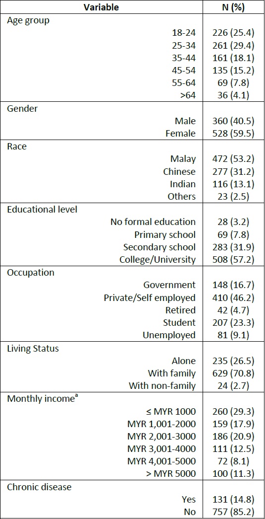 Socio-demographic information of the participants.