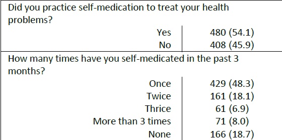 The prevalence of self-medication, N (%)