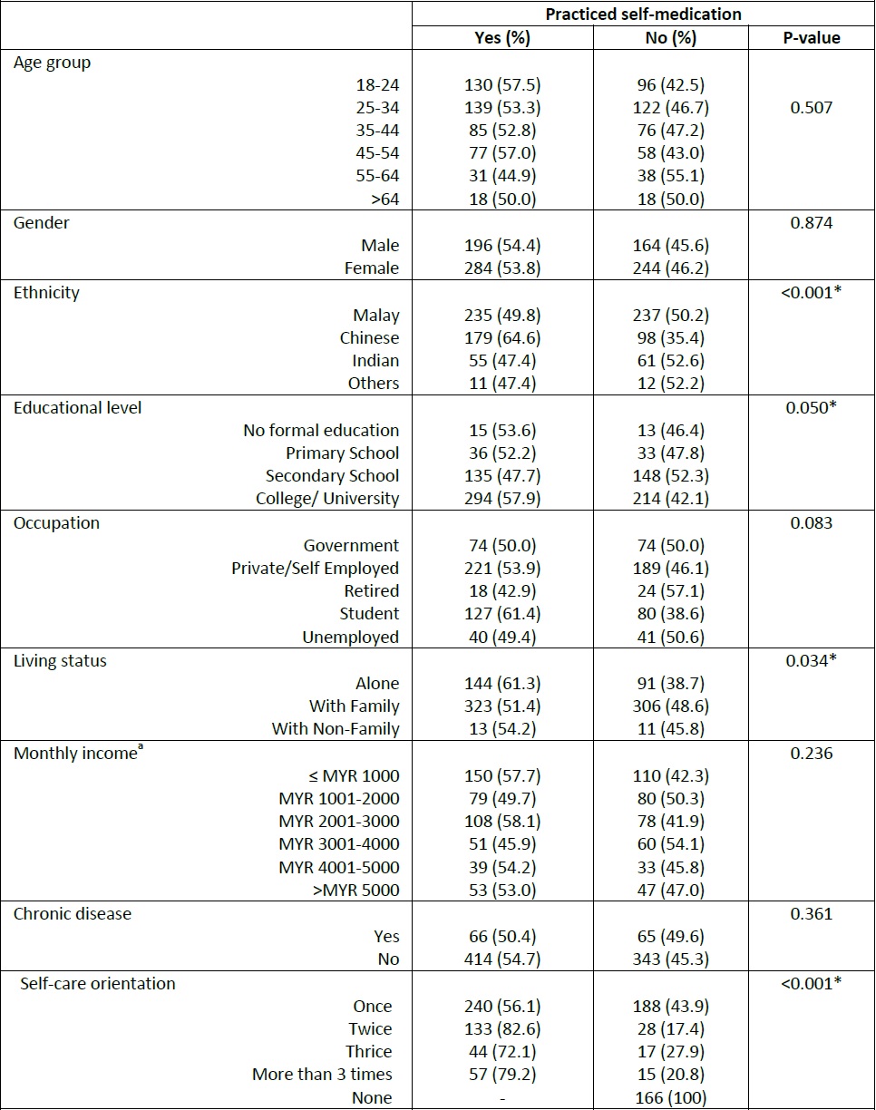 The association between self-medication practice and demographic
                        information
