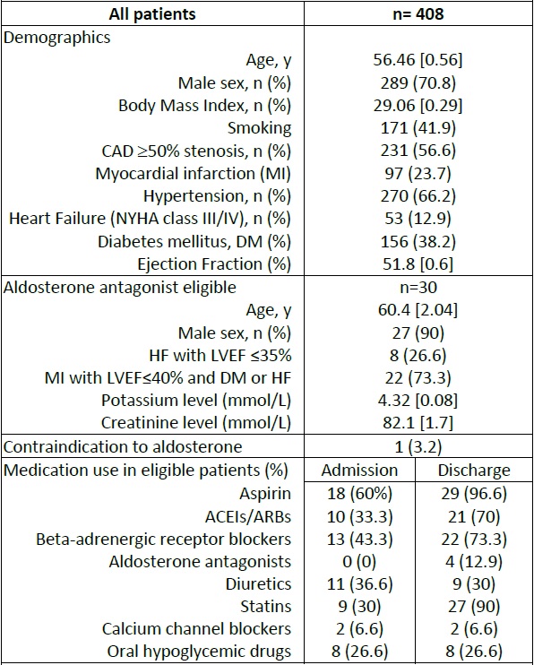 Patients characteristics