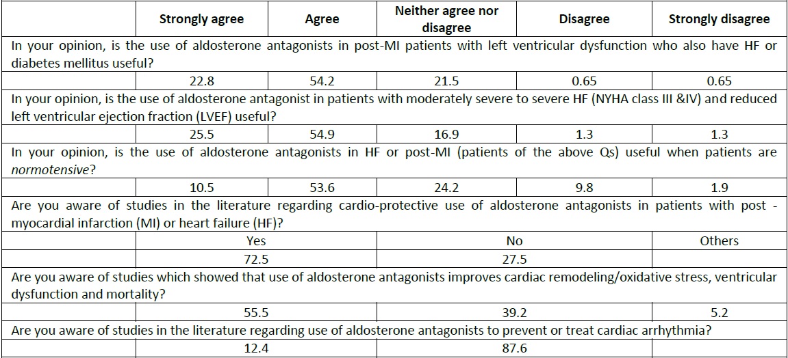 Knowledge and beliefs regarding use of aldosterone antagonists
                        (%)