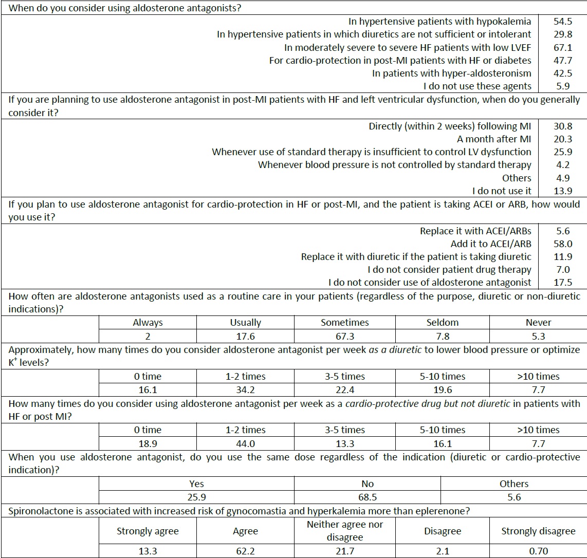 Practice regarding use of aldosterone antagonists in HF and MI.
                        (%)