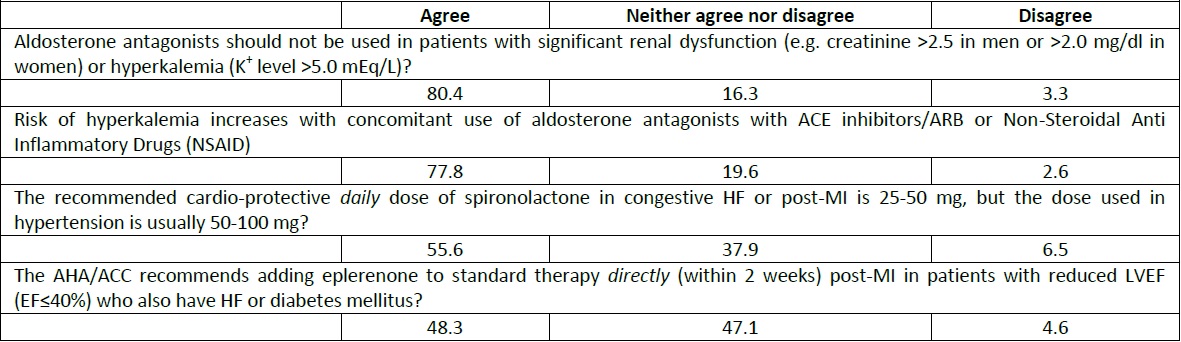 Knowledge of guidelines regarding use of aldosterone antagonists.
                        (%)