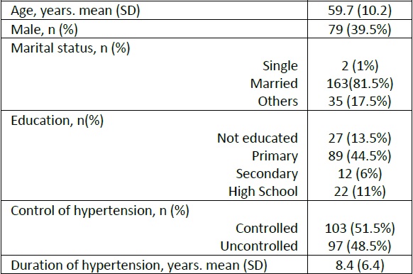 Demographic and clinical characteristics of study sample (n=200)