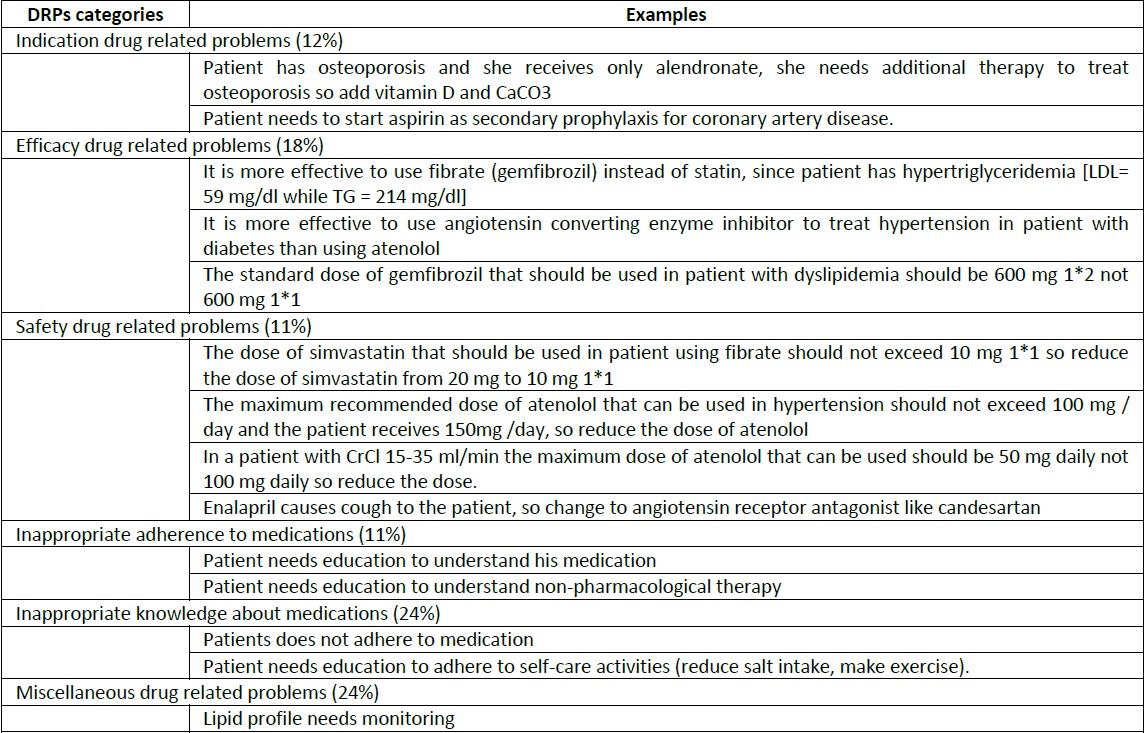 Percentages and examples of the various type of the identified
                        DRPs