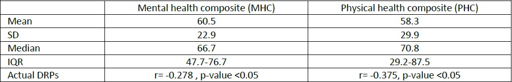 RAND-12 physical and Mental Health Composite scores among the study
                        hypertensive patients (n= 200)