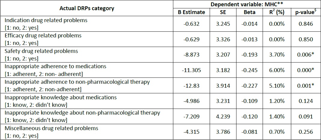 Simple linear regression analysis for actual DRPs affecting MHC of the
                        RAND-12 quality of life
