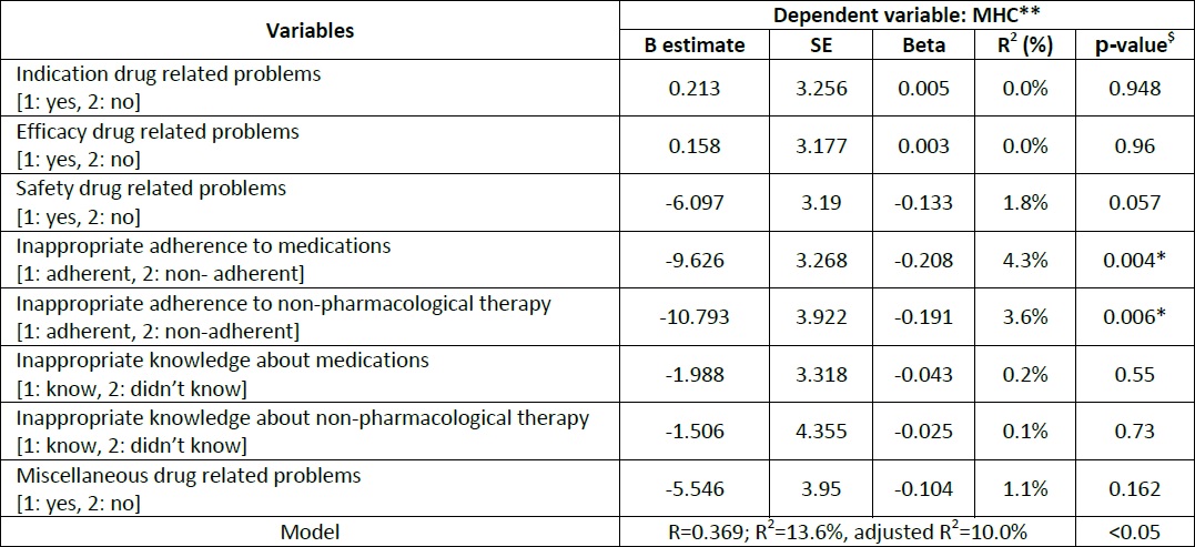 Multiple linear regression analysis of the actual DRPs affecting MHC of
                        the RAND-12 quality of life