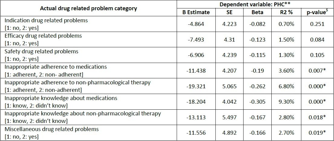 Simple linear regression analysis for actual DRPs affecting PHC of the
                        RAND-12 quality of life