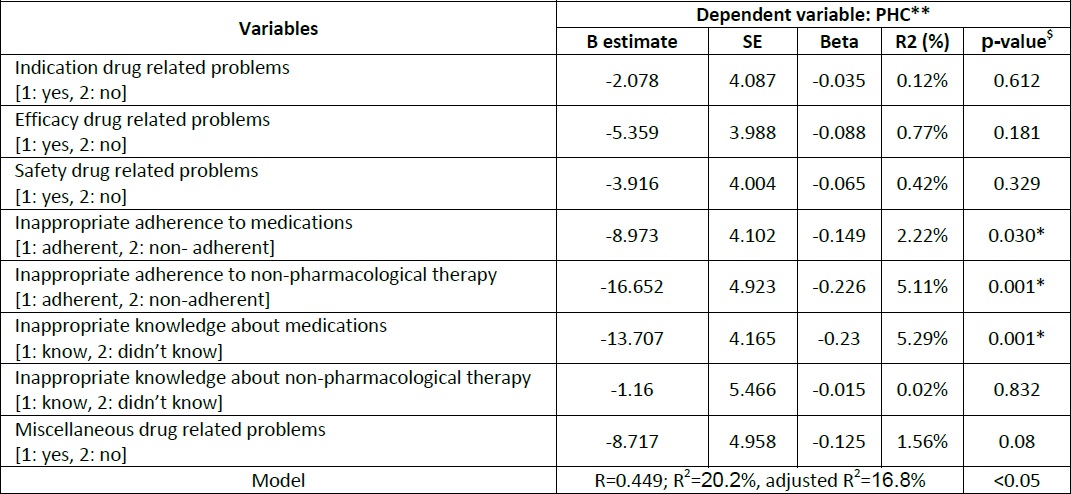 Multiple linear regression analysis of the actual DRPs affecting PHC of
                        the RAND-12 quality of life