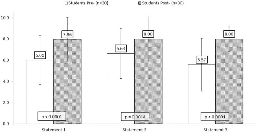 Student mean confidence scores – Pre-seminar vs. Post-seminar.