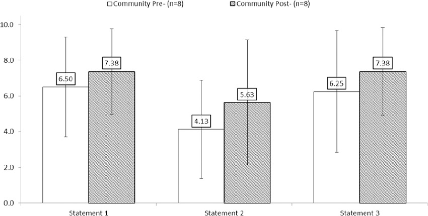 Community leader mean confidence scores - Pre-seminar vs. Post-seminar