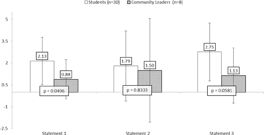 Mean change in confidence scores – Students vs. Community leaders.
