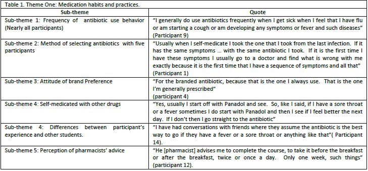 Theme One: Medication habits and practices.