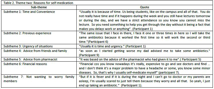Theme two: Reasons for self-medication