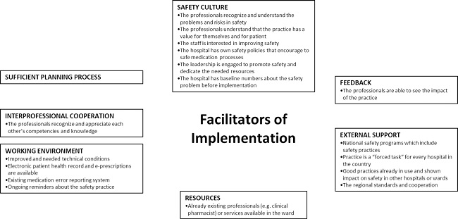 General facilitators reported by hospitals (n=67) in implementing new medication safety practices.