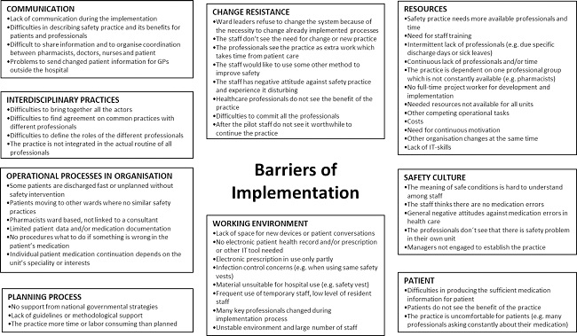 General barriers reported by hospitals (n=67) in implementing new medication safety practices.