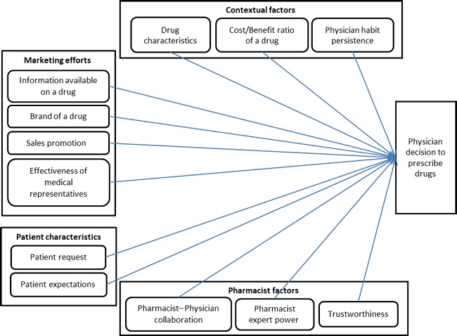 Research model