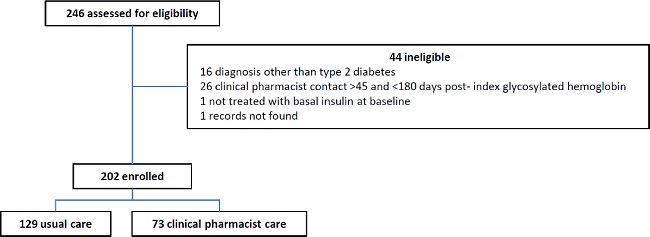 Eligibility and Group Assignment