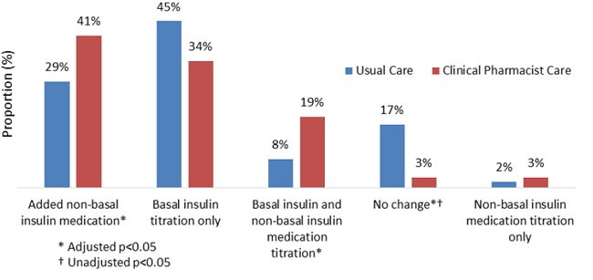 Distribution of therapeutic approaches